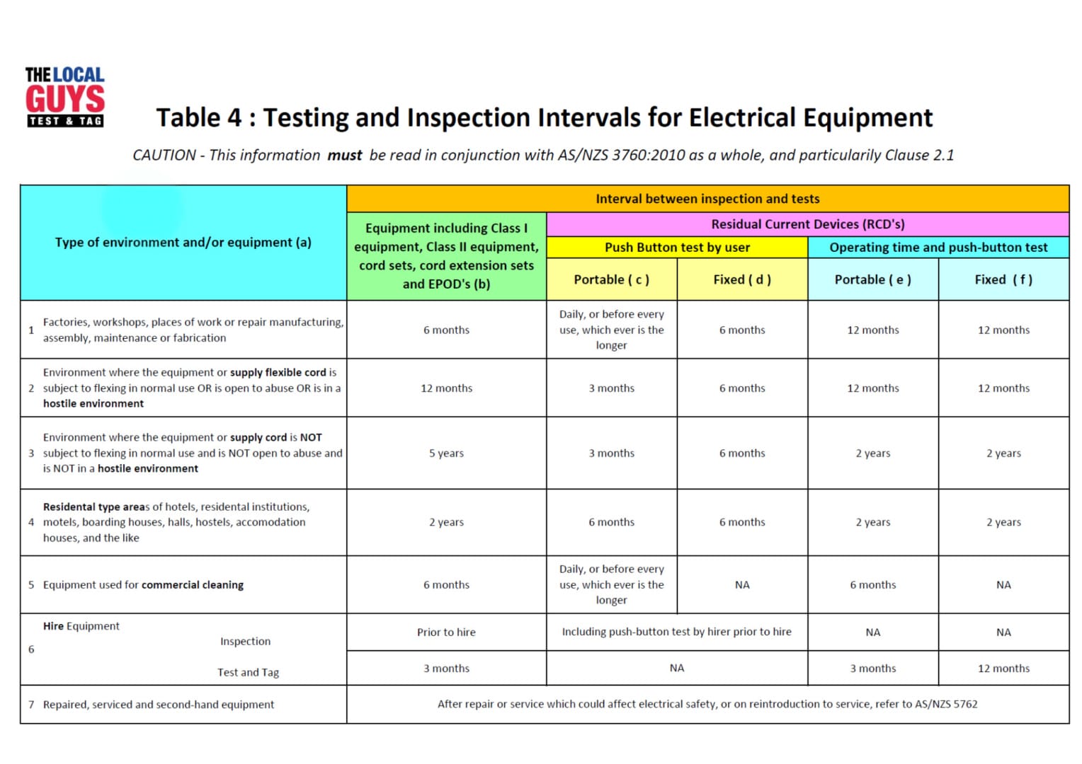 test and tag intervals