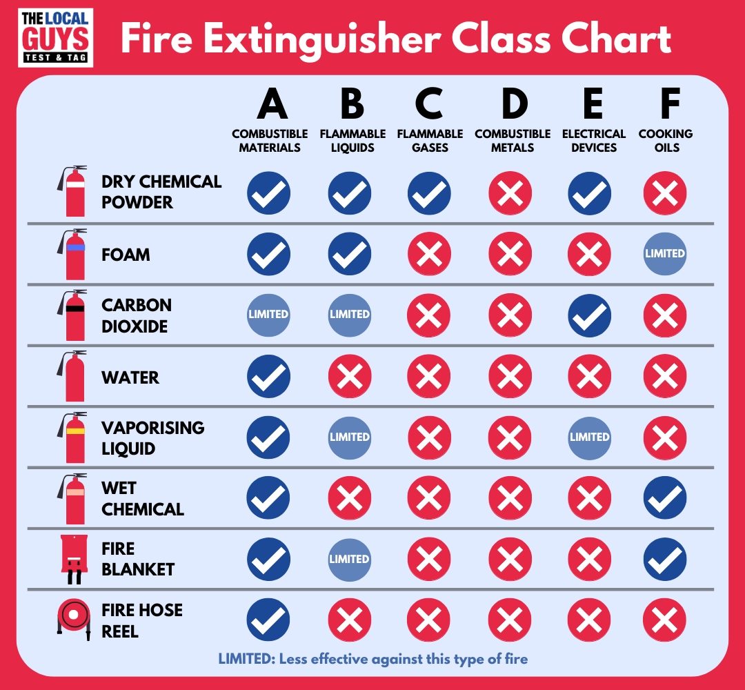 Fire extinguisher Class Types