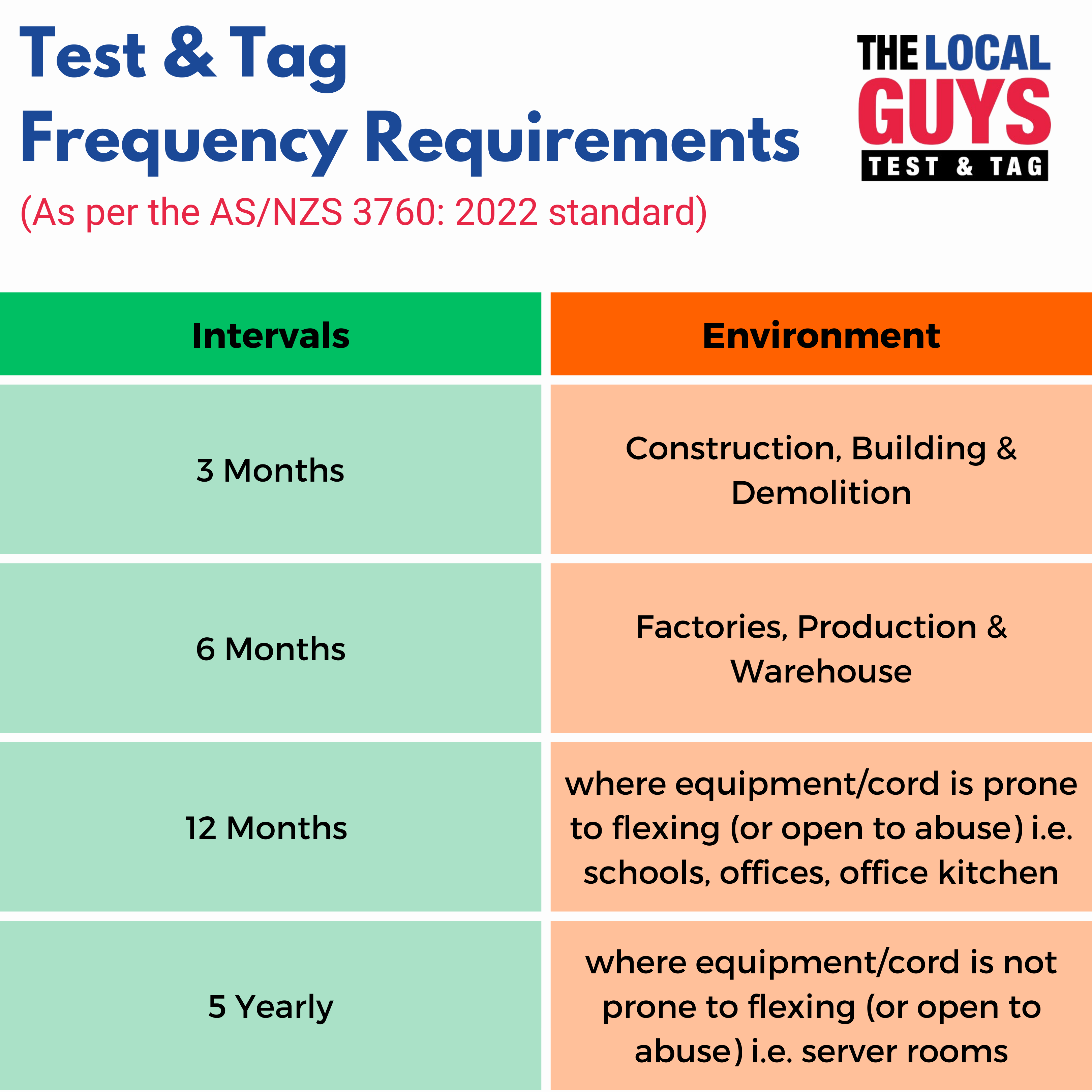 Test & Tag Frequency Requirements