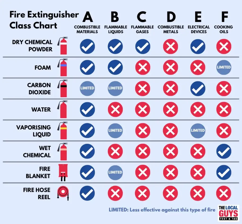 Fire Extinguisher Class chart