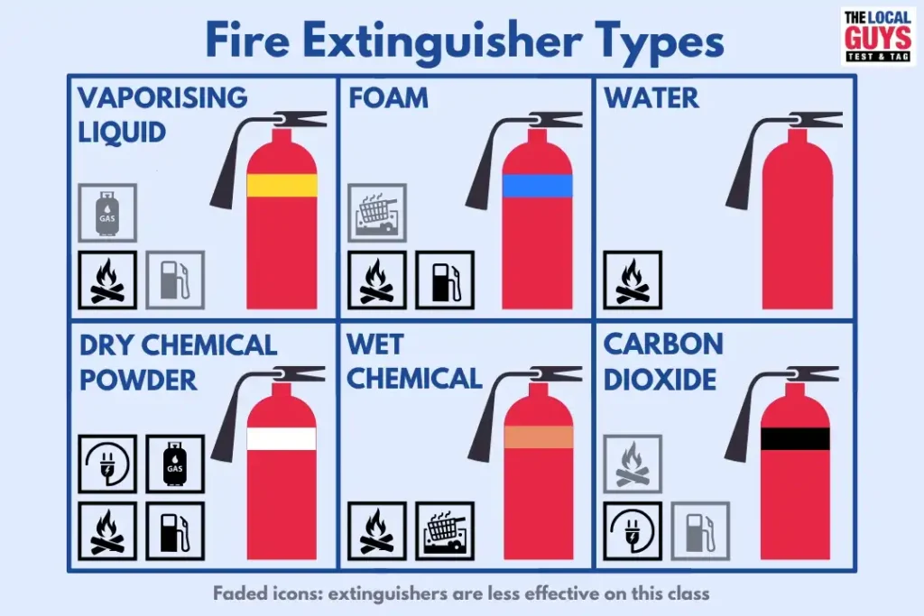 Fire Extinguisher Types